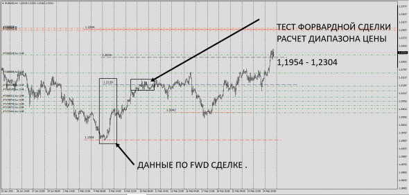 #EURUSD / Spot - Fwd / Простой Анализ / Monetary mechanics of the market