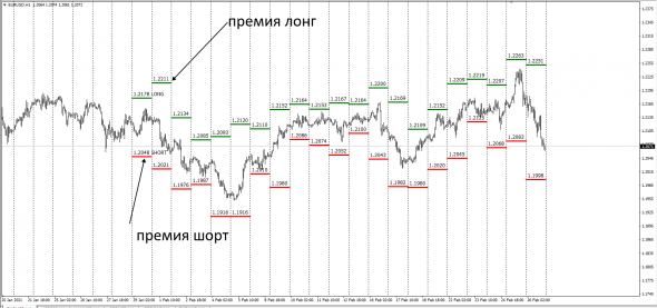 #EURUSD InterBank Премия Лонг - Шорт