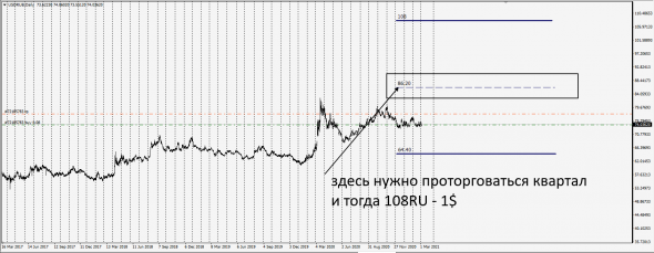 UsdRub / ЦБ РФ. Currency Band ( Валютный коридор  2023 - 1Q)