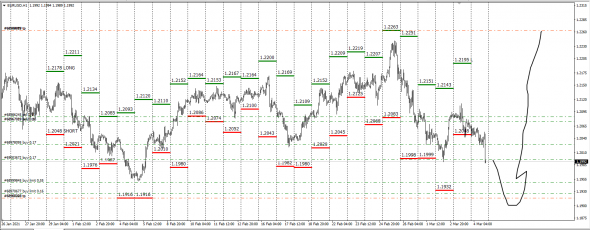 #EURUSD InterBank Премия Лонг - Шорт / 03.03.2021  Премия шорт со знаком минус .