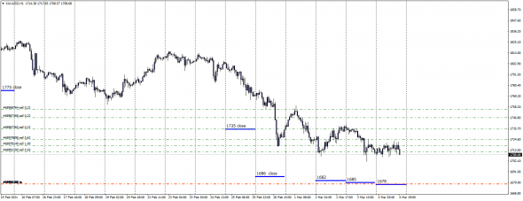 XauUsd , утрамбовка 1678 продолжается.