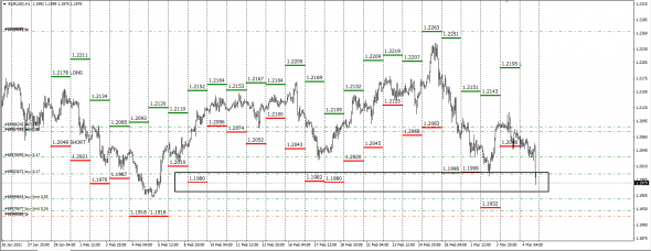 #EURUSD InterBank Премия Лонг - Шорт / 03.03.2021  Премия шорт со знаком минус .