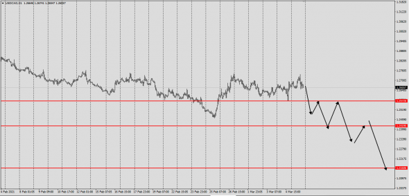 #USDCAD