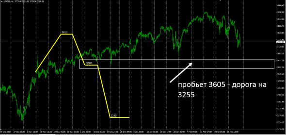 SP500 , Индикатор " все пропало "