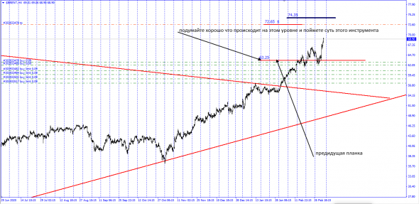 Brent / Планка 74.35$ / Будет коррект от 74,35