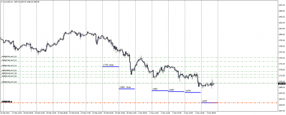 Большие парни продавили XauUsd .