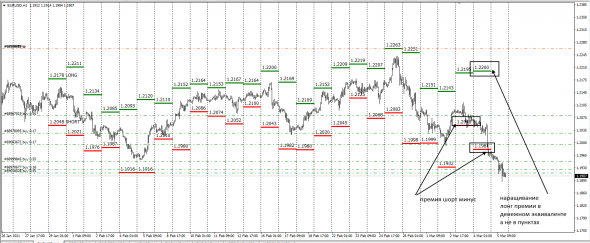 #EURUSD InterBank Премия Лонг - Шорт / 04.03.2021  / Второй день минус по премии шорт .