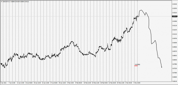 USDCHF . Пошел Инсайд.