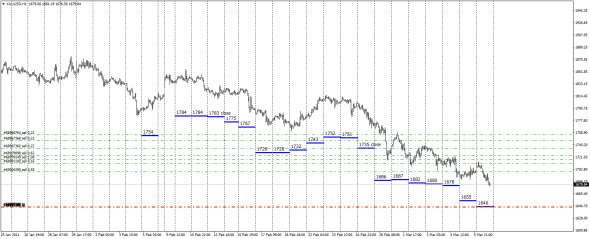 XauUsd  1646$