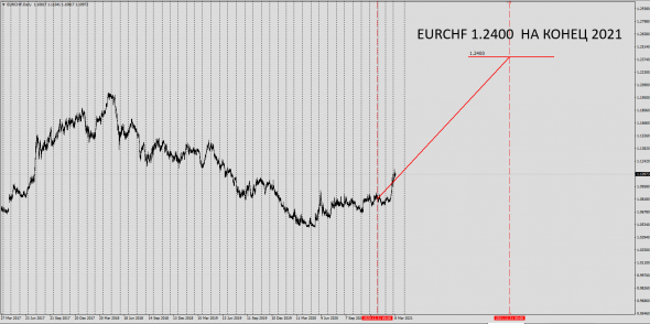 Forex 2021Y Trend