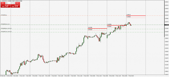 InterBank Fixing  Small - Large Fx 09.03.2021