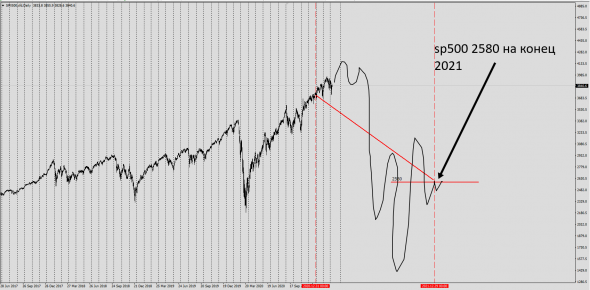 SP500 2021Y Trend