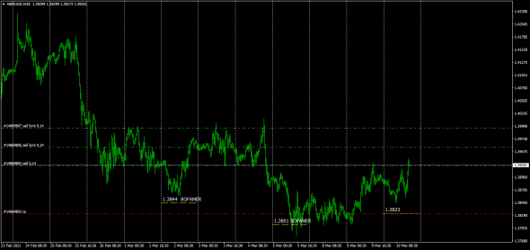 Bank Of America / EurUsd / GbpUsd