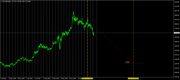 Gold 2021Y Trend - Close Bid