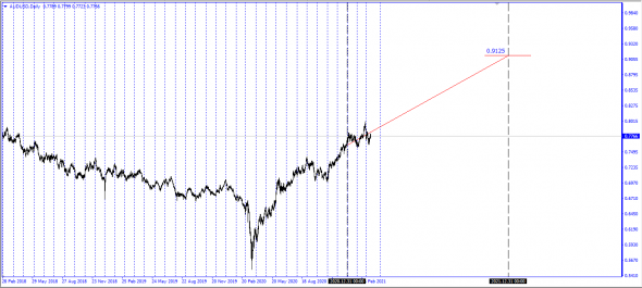 2021Y Trend - Close Bid