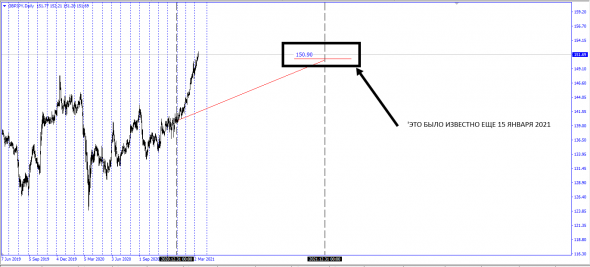 2021Y Trend - Close Bid