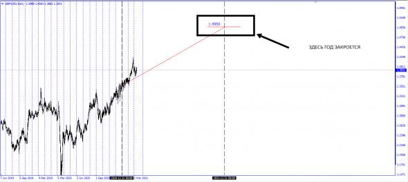 2021Y Trend - Close Bid