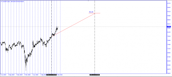 2021Y Trend - Close Bid