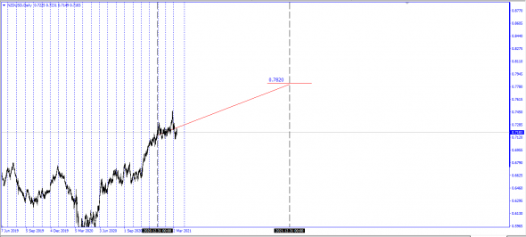 2021Y Trend - Close Bid