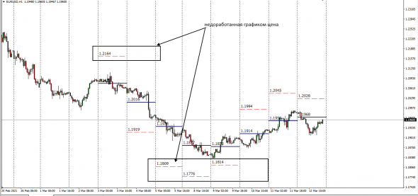 Fx,EurUsd , как манипулируют ценой.