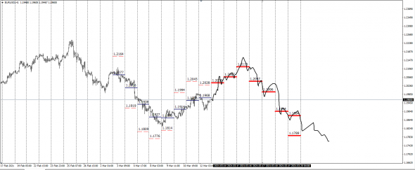 Fx,EurUsd , как манипулируют ценой.