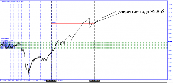 Безумные идеи о рынке . Идея года . SP500/UsdRub/UsdTry/UsdZar + Brent