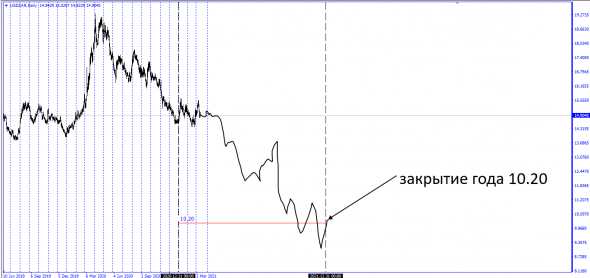 Безумные идеи о рынке . Идея года . SP500/UsdRub/UsdTry/UsdZar + Brent