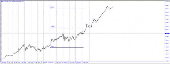 BTCUSD 60.000$