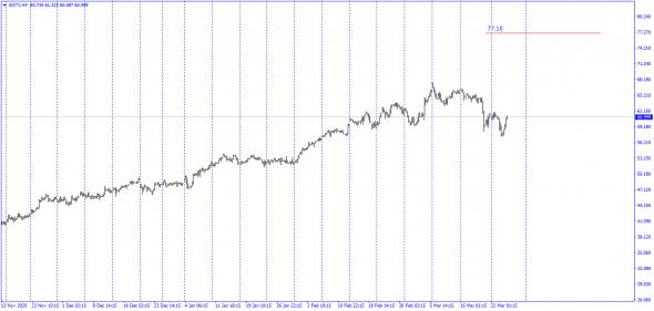 WTi 77.10 $/ Brent 94.70 $ / цена в сговоре.