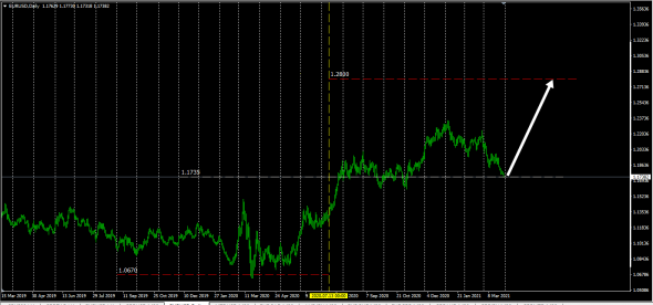 EURUSD IRS SWAP