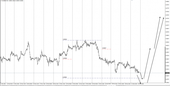 EURGBP / Теория цены .