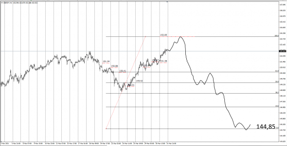 GBPJPY / Теория цены .