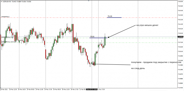 USDRUB /  Забавная стратежка . Прокатал по истории.