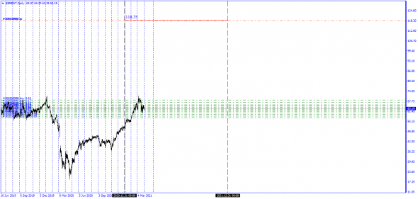 Brent / Цена в сговоре. 118.75$