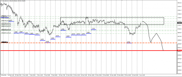 XauUsd / Вероятность .