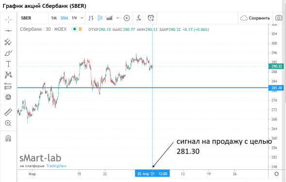 Sber / Месячные сигналы на покупку - продажу .