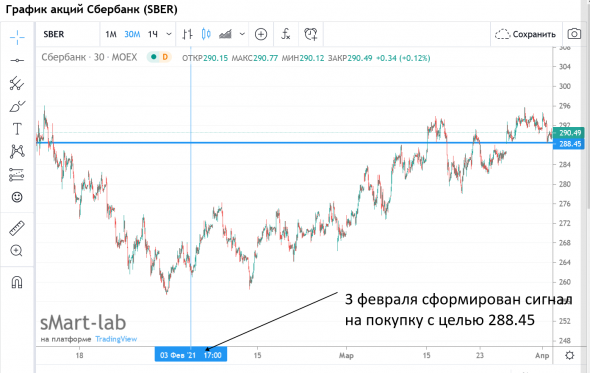 Sber / Месячные сигналы на покупку - продажу .