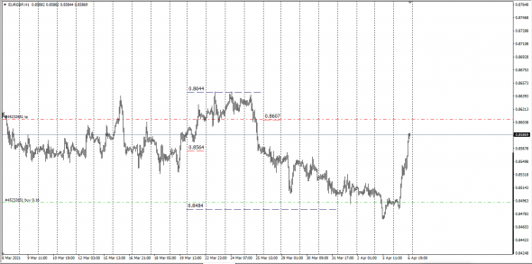 EURGBP / Теория цены .