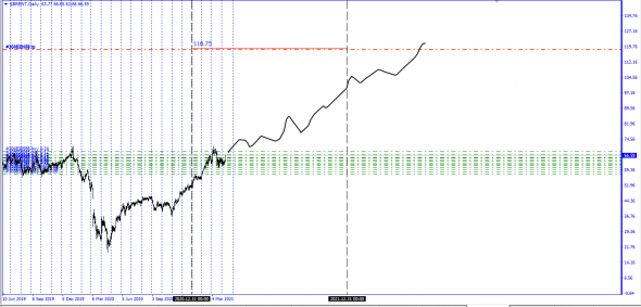Brent  цели на июль 74,35$ . Глобально 118,75$