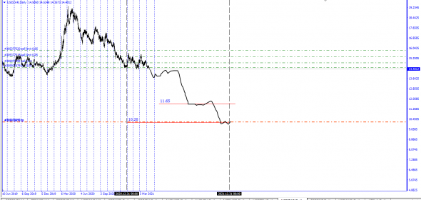 USDZAR  цели сентября 11,65 .  Конец года 10,20