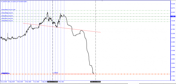 USDTRY готова к завалу .