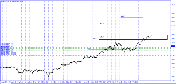 Brent  цели на июль 74,35$ . Глобально 118,75$