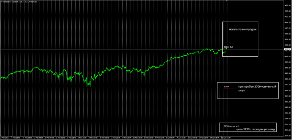 Приговор для SP500