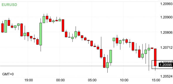 EurUsd / Forex Real Time - Mt4