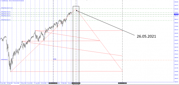 SP500 / 20 дней до начала обвала .