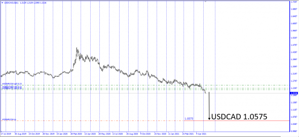 UsdZar,UsdCad / Подводный флот .