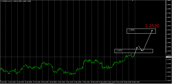 #EURUSD / Пару ждет резкий рост к 1.2520