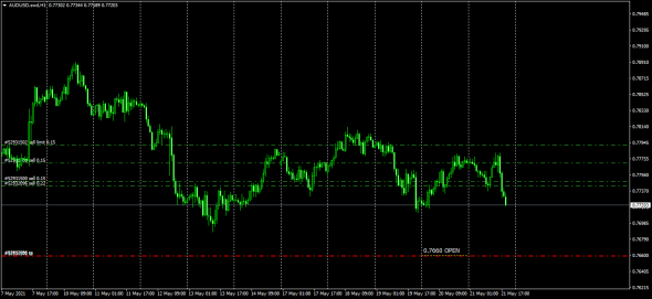 AudUsd,EurUsd - Pt Targets