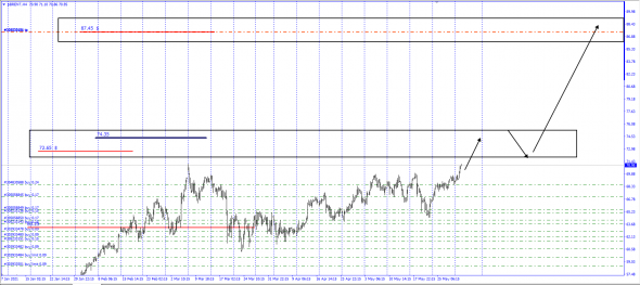 Brent . Закрепление выше 72.65$ на горизонте  07.2021 - 09.2021 открывает путь к 87.45 $