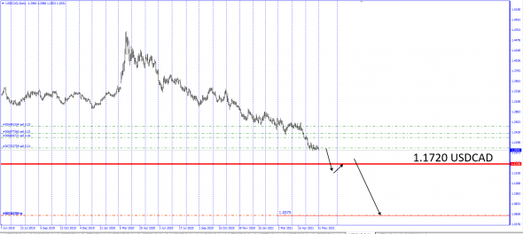 UsdCad 1.1720 - Горизонт безоткатного падения к 1.0575